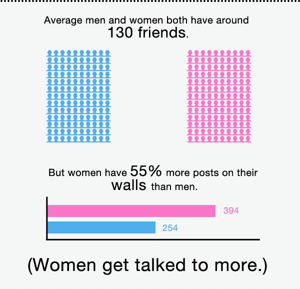 Kobiety i mężczyźni na Facebooku